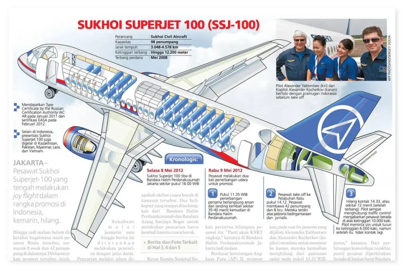 Компоновка сухой Суперджет 100