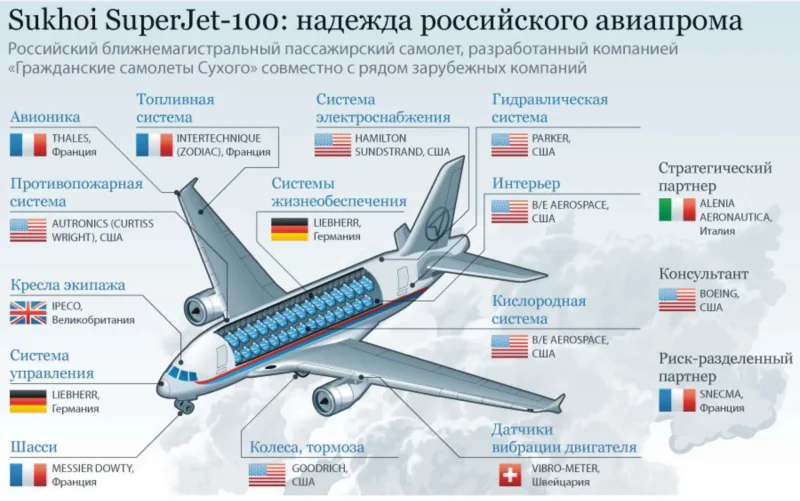 Сухой Суперджет 100 комплектующие иностранного производства