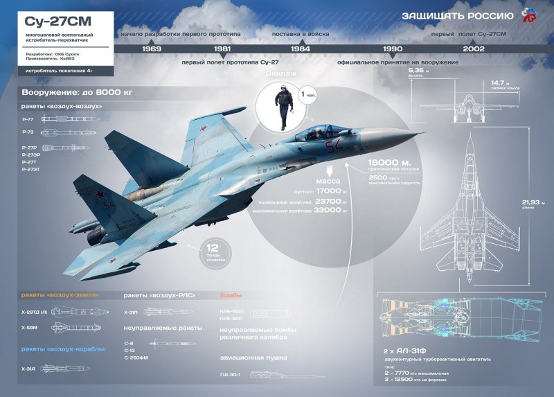 Самолет Су-27 технические характеристики