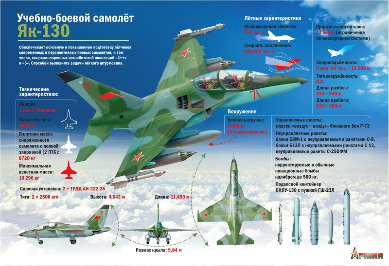 Практическая дальность полета самолета як 130