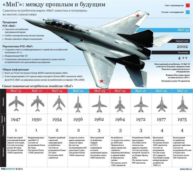 Миг 35 максимальная скорость