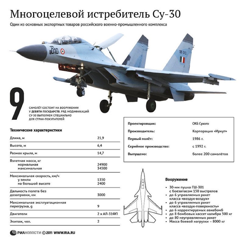 Самолет Су-27 технические характеристики