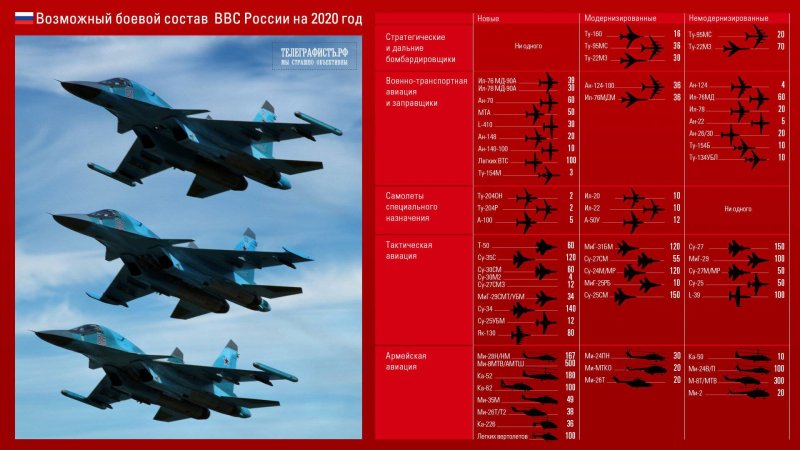 Численность военной техники ВВС России
