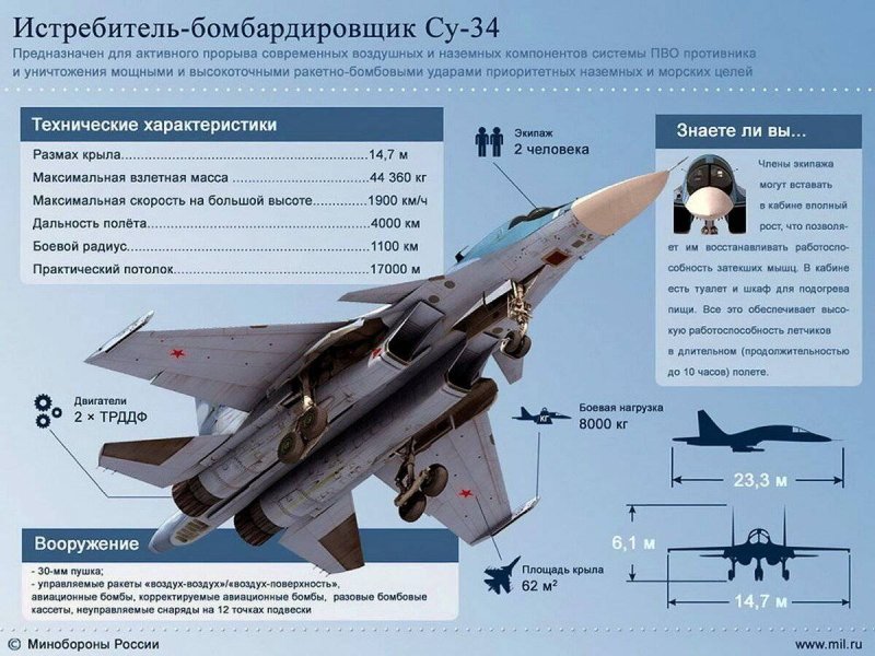 Истребитель-бомбардировщик Су-34 характеристики