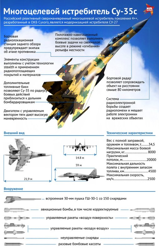Самолёт Су-35 технические характеристики