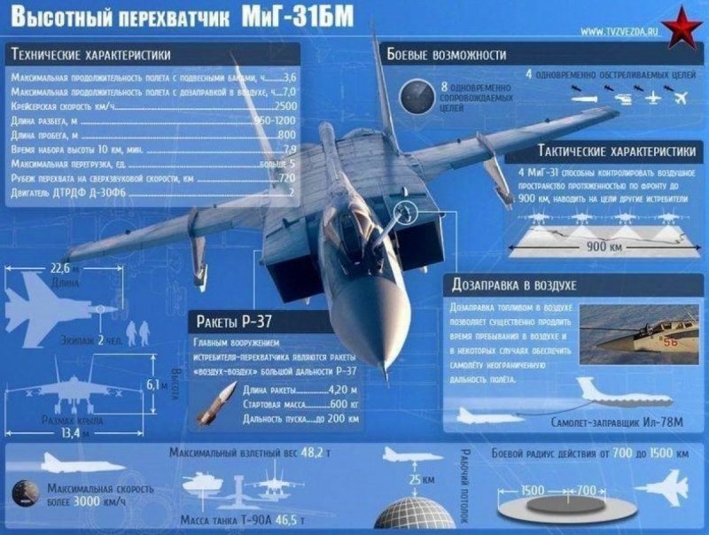 Самолет миг 31 БМ характеристики