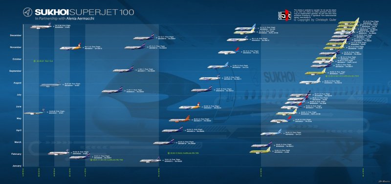 Таблица пассажирских самолетов