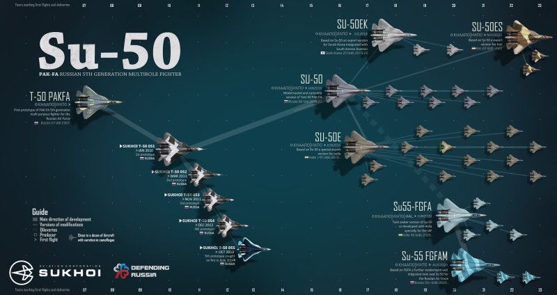 Семейство Су-27 инфографика