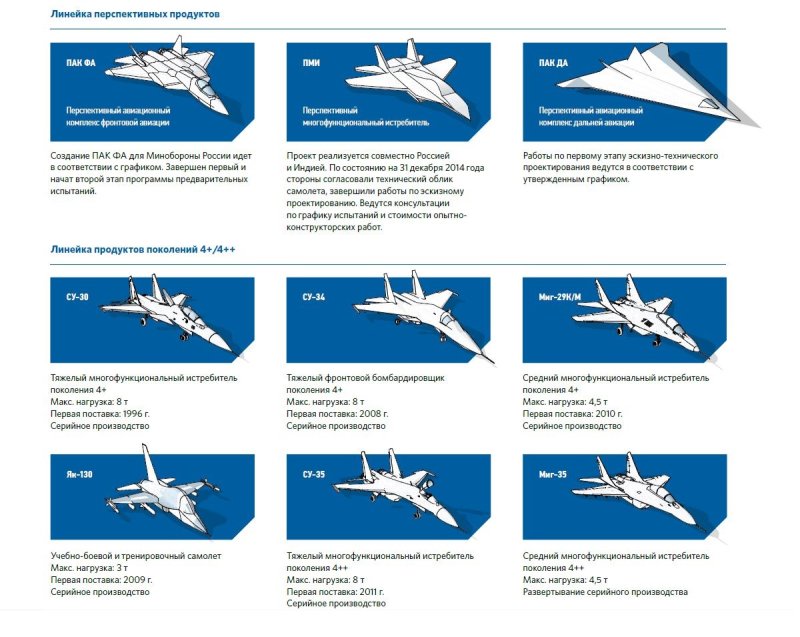 Классификация российских военных самолетов
