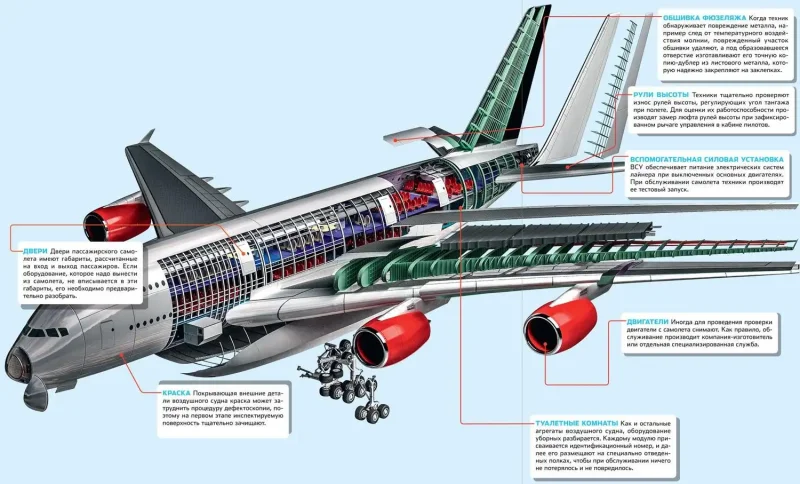 Строение самолета