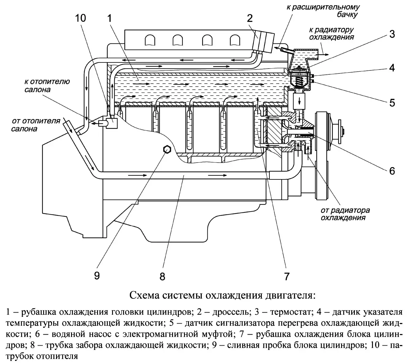 Система охлаждения и её элементы автомобилей ГАЗ