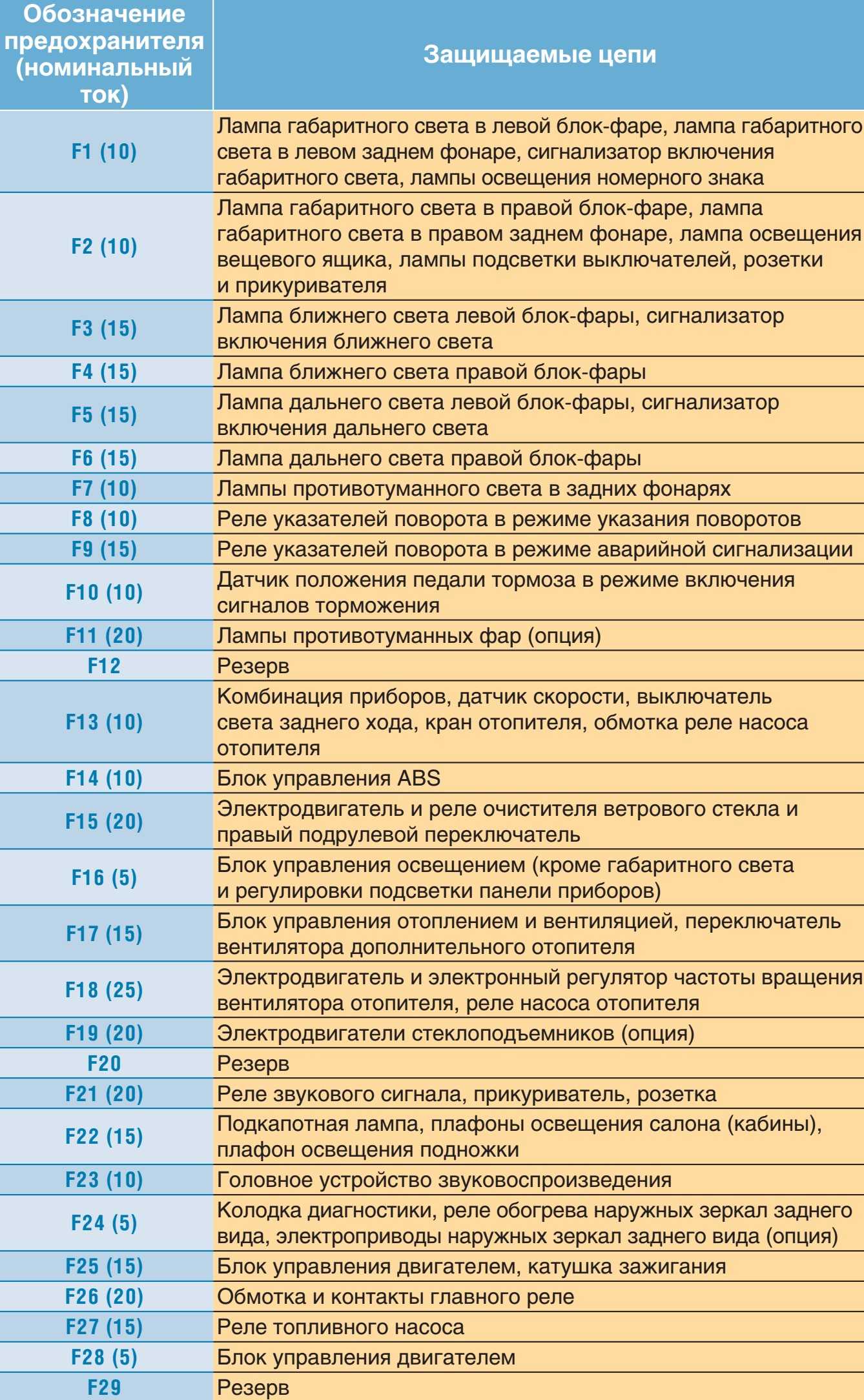 Схема предохранителей 99