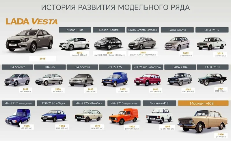 Модельный ряд АВТОВАЗА