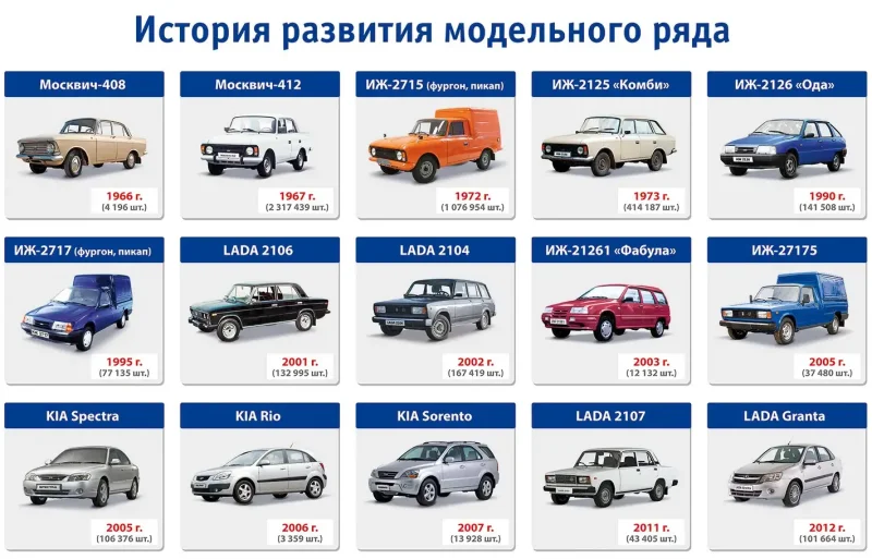 Модельный ряд ВАЗ 2101-2115