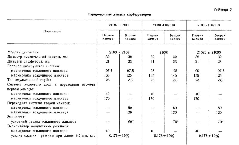 Жиклер карбюратора 2108