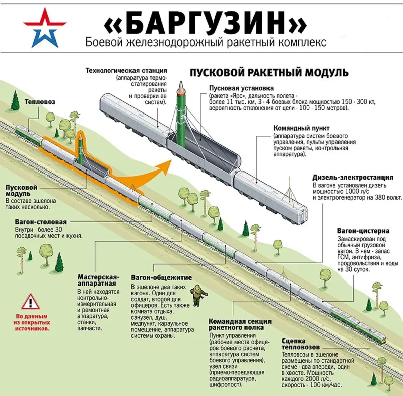 Ракетный комплекс Баргузин БЖРК