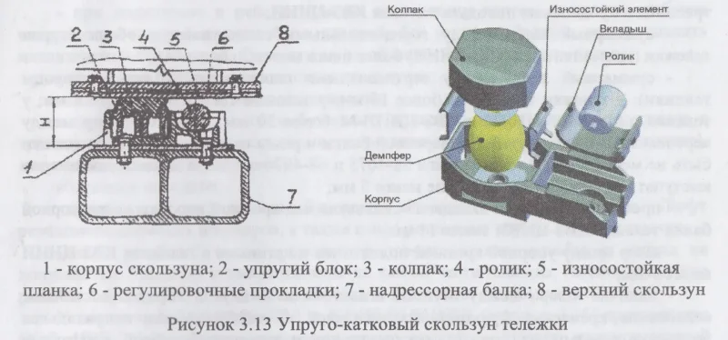 СКОЛЬЗУН тележки грузового вагона
