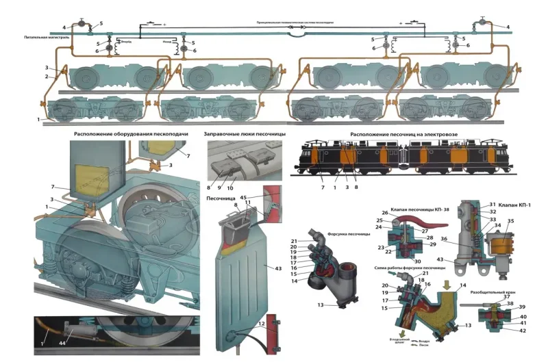 Подача песка на электровозе. Песочная система электровоза 2эс5к. Система пескоподачи электровоза вл80с. Песочная система электровоза вл80с. Песочная форсунка электровоза вл 80.