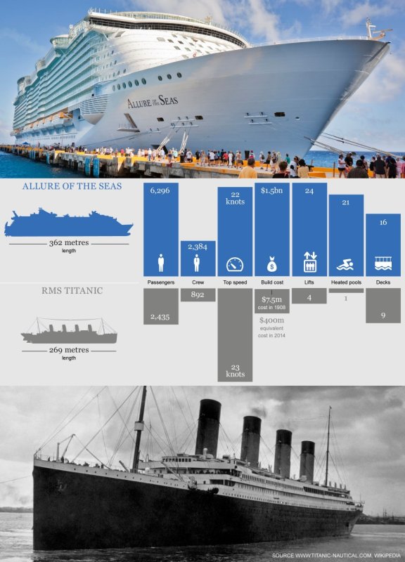 Allure of the Seas и Титаник