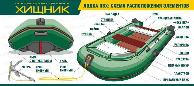 Элементы резиновой лодки