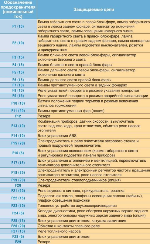 Подкапотный блок предохранителей Газель