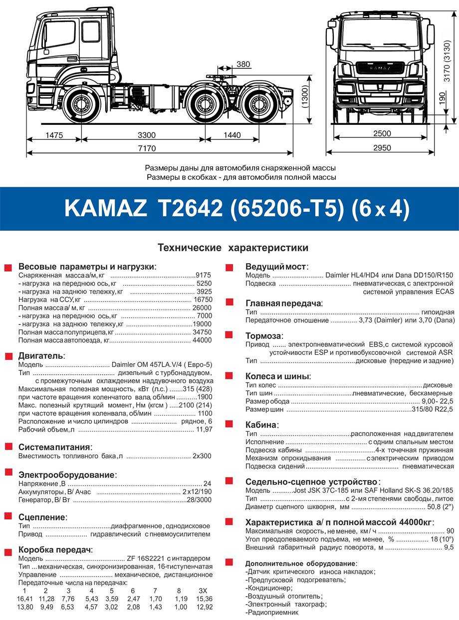 Сколько надо камазов. КАМАЗ 65115 тягач ТТХ. ТТХ КАМАЗ 65115 самосвал. КАМАЗ-65206 технические характеристики. 65206 КАМАЗ характеристики.