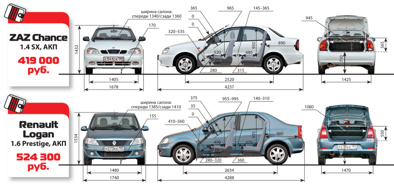 Габариты ЗАЗ шанс хэтчбек