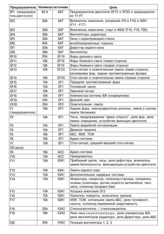 Блок предохранителей Шевроле Ланос 1.5 2008