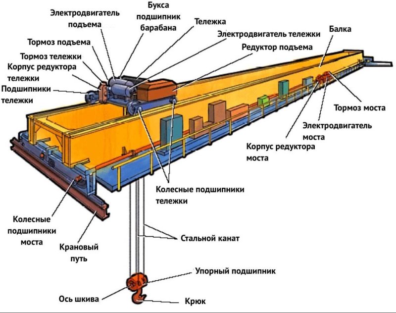 Устройство мостового крана схема