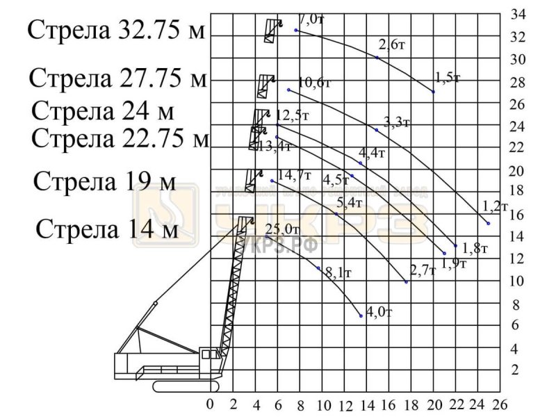 ДЭК 251 график грузоподъемности