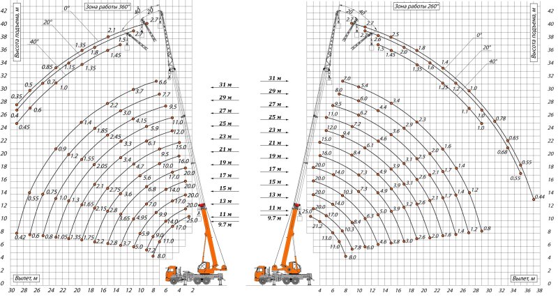 Схема грузоподъемности крана 25 тонн Галичанин