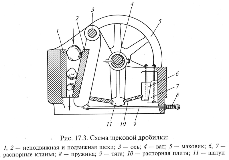 Дробилка описание. Принцип действия щековой дробилки схема. Конструктивные схемы щековых дробилок. Щековая дробилка СМД схема принципиальная. Кинематическая схема щековой дробилки.