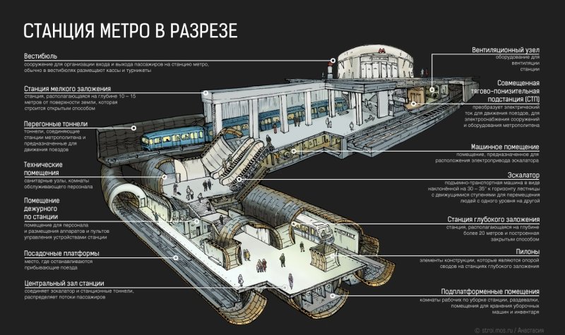 Схема глубин Московского метро