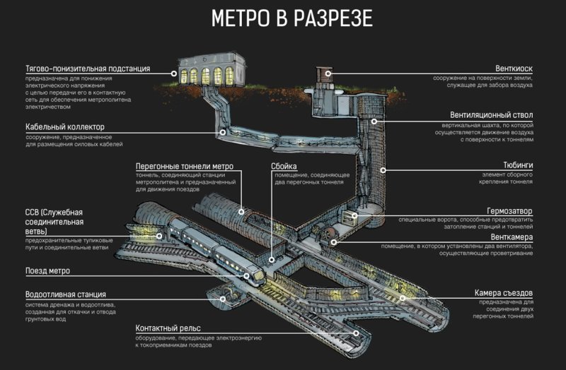 Тоннель метро в разрезе