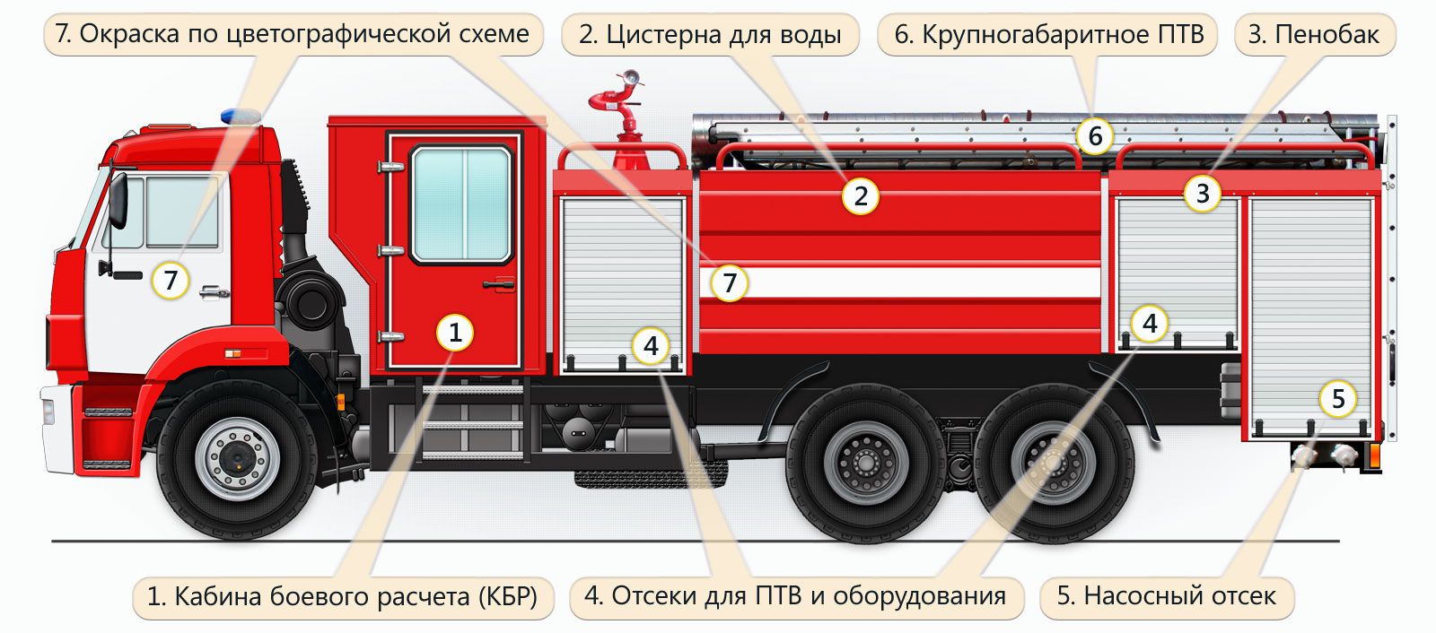 Виды пожарных машин по назначению с (59 фото) - фото - картинки и рисунки:  скачать бесплатно
