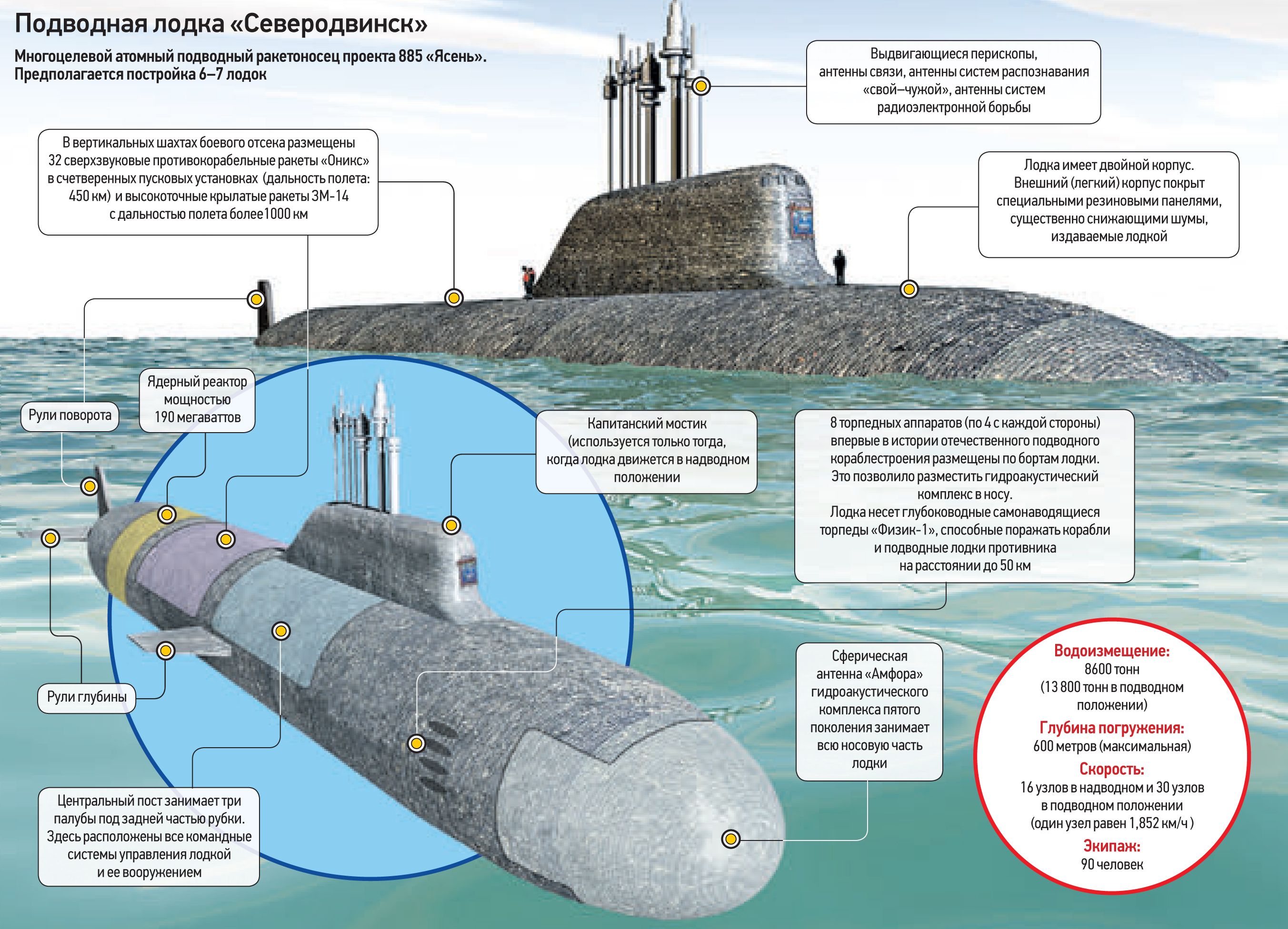 Схема атомной подводной лодки