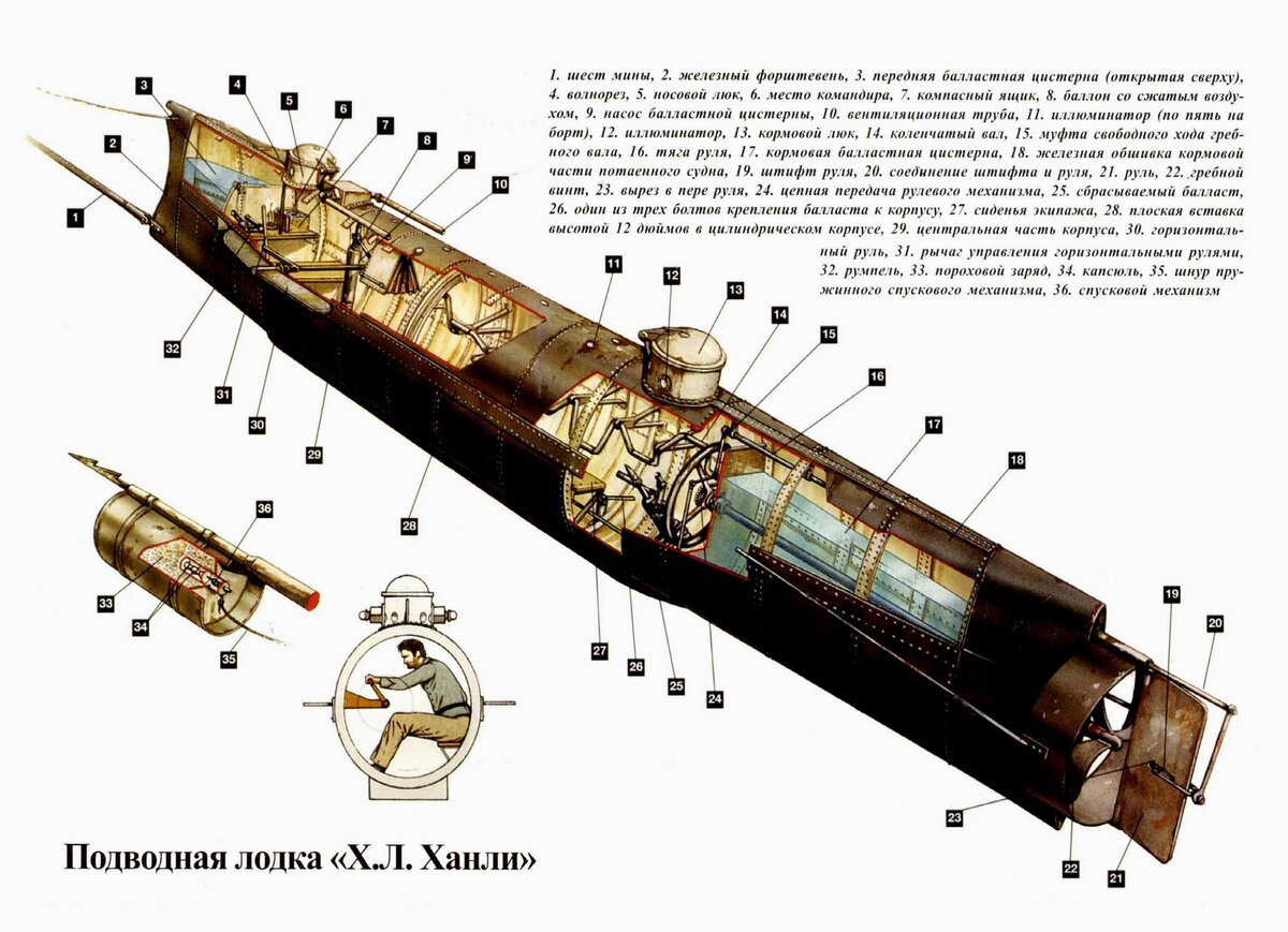 Строение подводной лодки схема