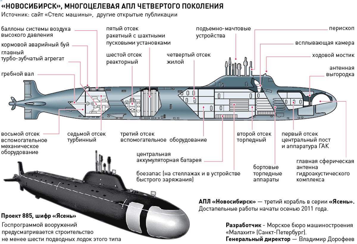 Схема подводной лодки рисунок