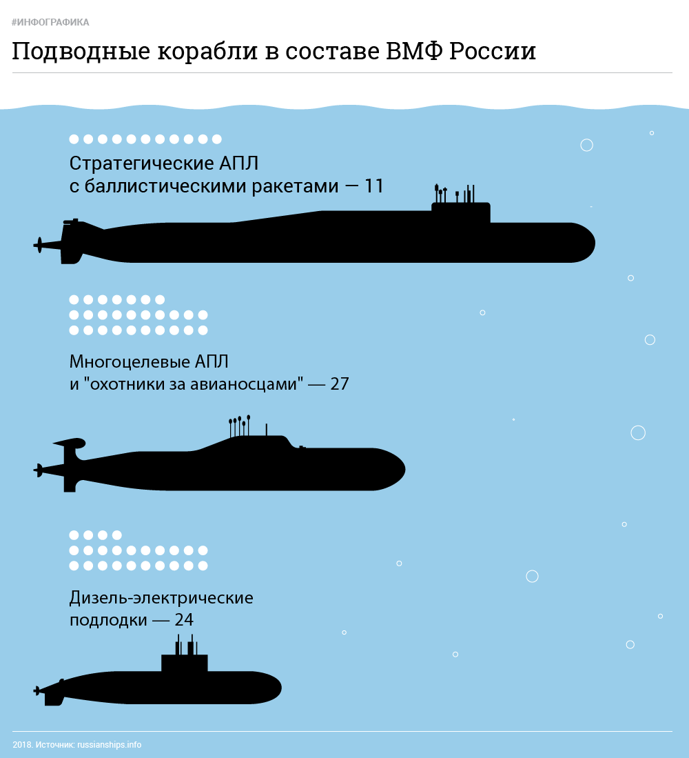 Атомные подводные лодки количество. Классификация подводных лодок ВМФ.