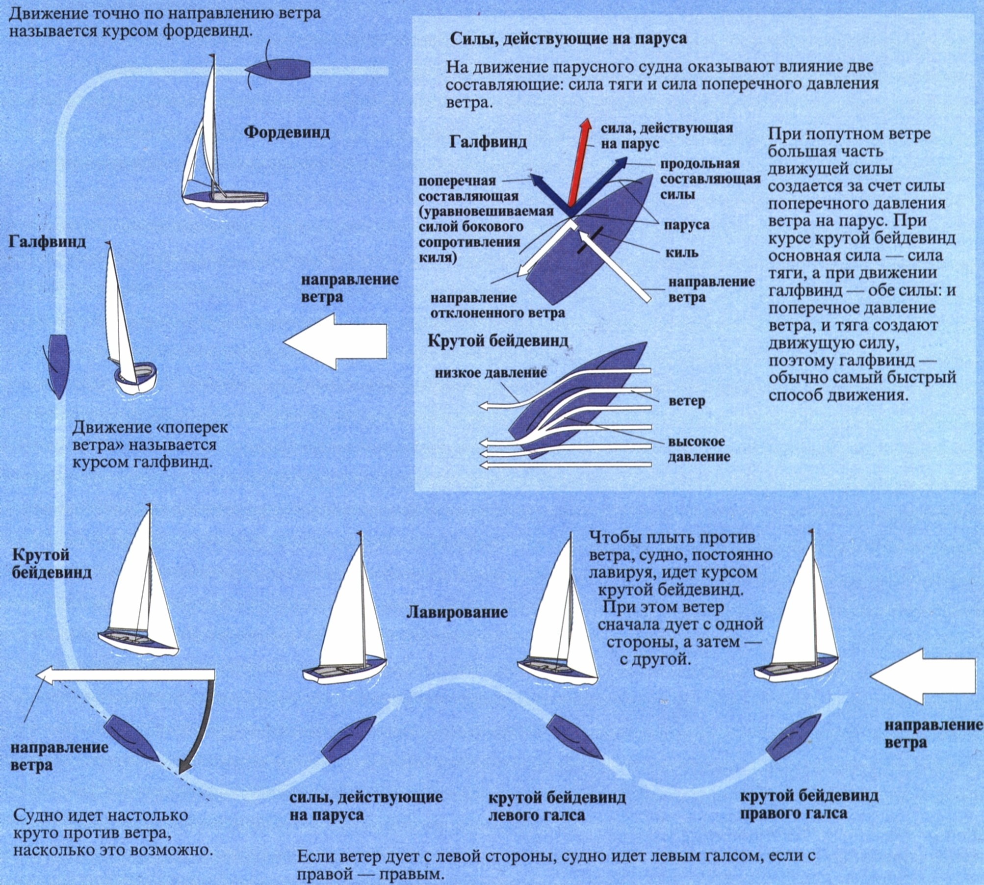 Волна отбегавшая от острого корабельного носа. Схема парусной яхты. Схема движения парусника против ветра. Движение парусного судна. Теория движения парусного судна.