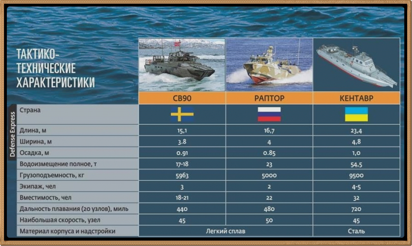 Тоннаж флота. Катер Раптор ТТХ. ВМФ России и Украины сравнение.