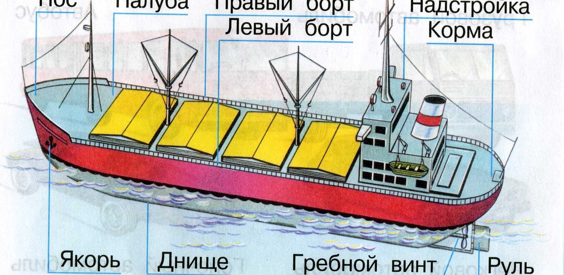 Устройство сухогруза корабля схема