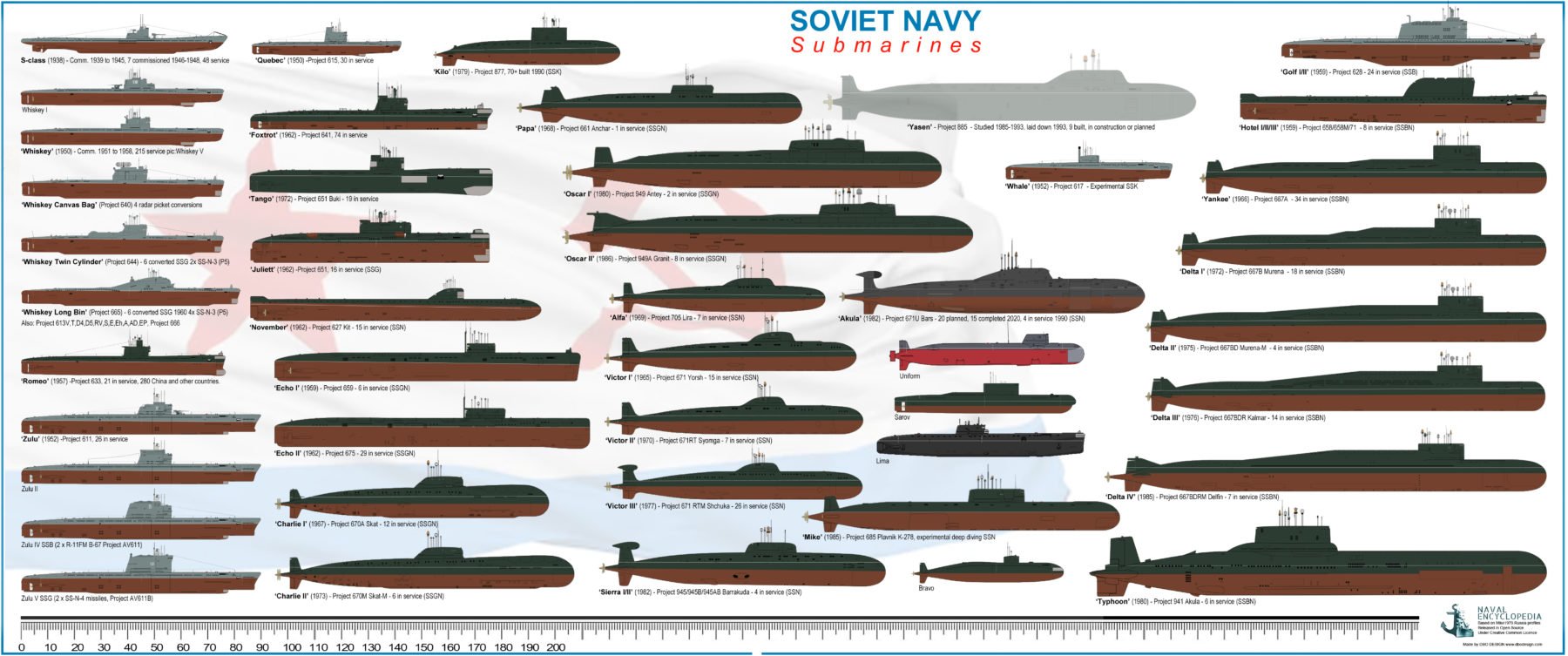 Проекты подводных лодок россии