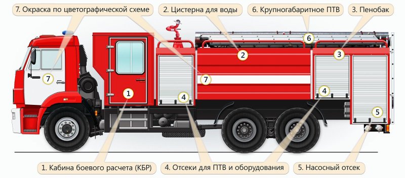 Устройство пожарной машины для детей