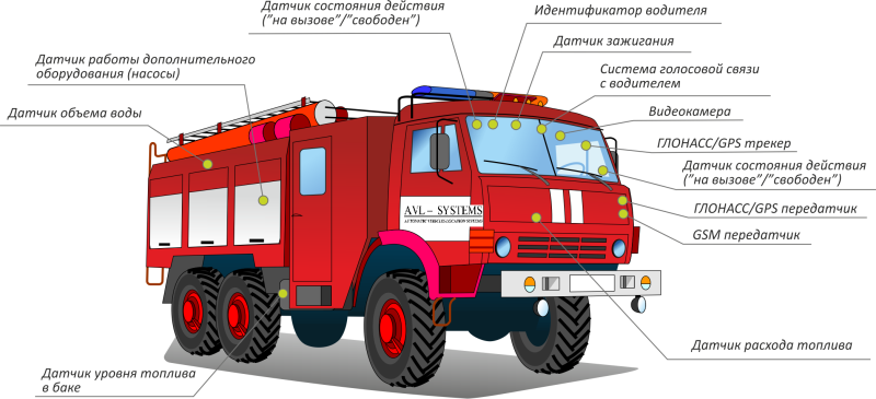 Пожарная машина описание