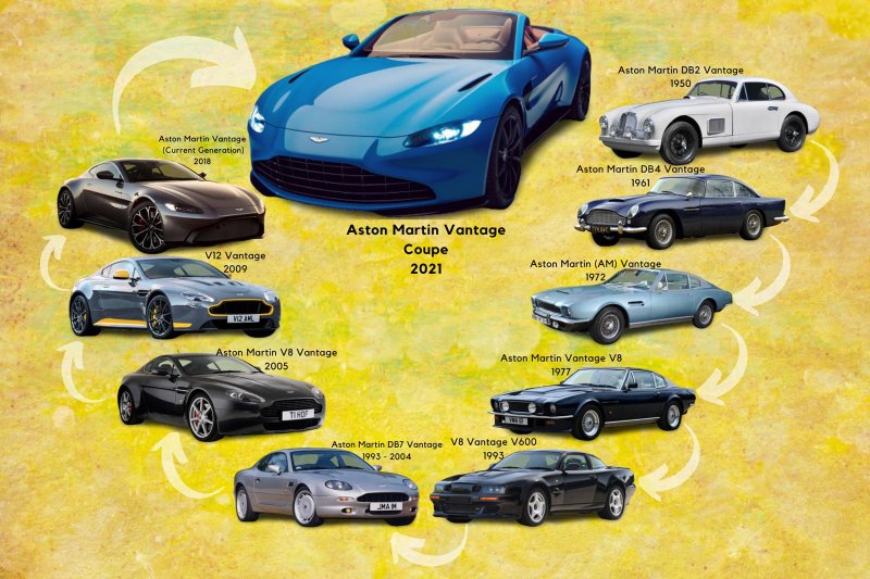 Aston Martin Модельный ряд по годам