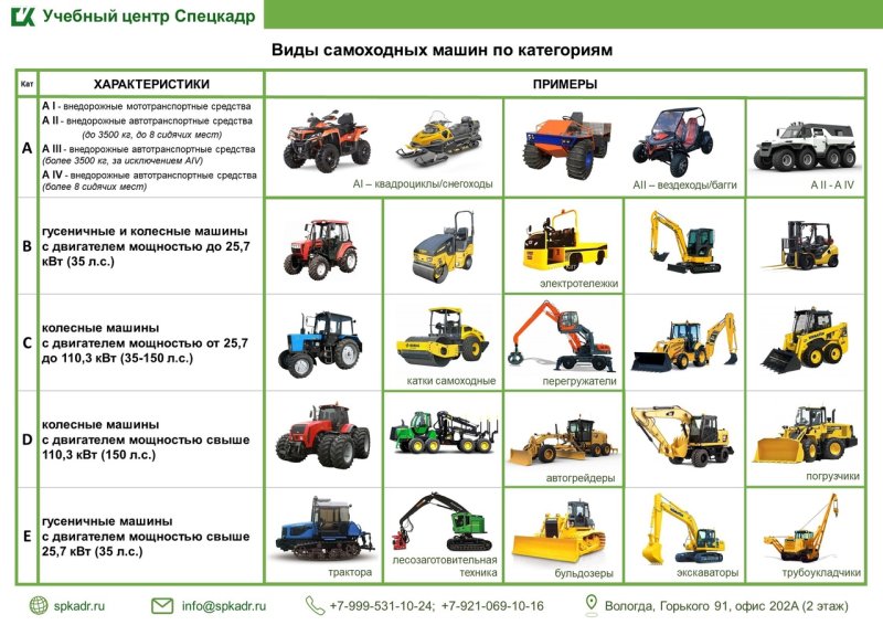 Какая категория 2. Категория трактора и самоходные машины. Категории прав на самоходные машины. Самоходные машины категории а1. Тракторист категории с какие трактора.