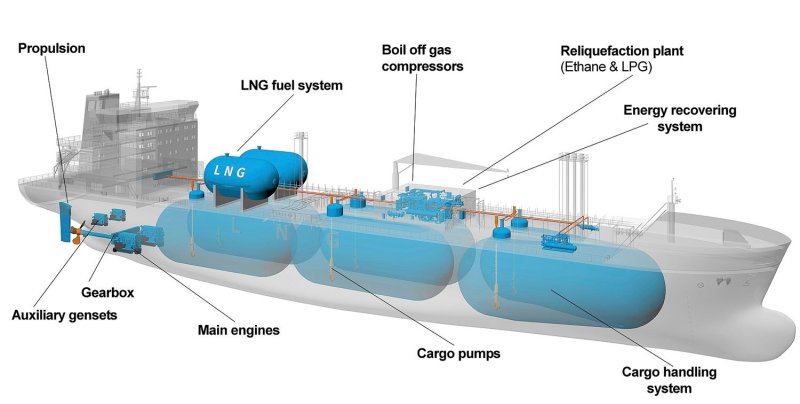 LNG Carrier резервуары для газа