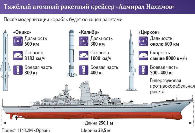 Крейсера проекта 1144 Адмирал Нахимов