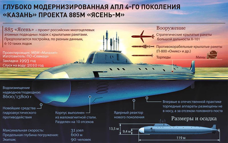 АПЛ Северодвинск проекта 885 ясень